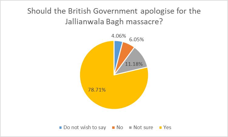 3 out of 4 Sikhs want the Government to apologise for the Jallianwala Bagh massacre